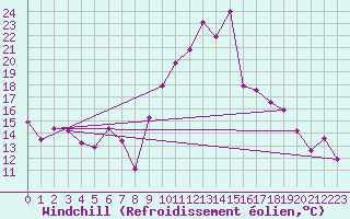 Courbe du refroidissement olien pour Luxeuil (70)