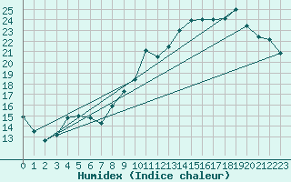 Courbe de l'humidex pour Ble / Mulhouse (68)