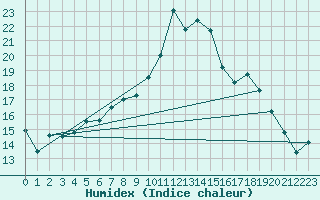 Courbe de l'humidex pour Glasgow (UK)