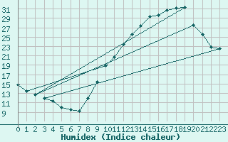 Courbe de l'humidex pour Dax (40)