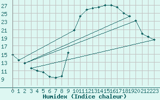 Courbe de l'humidex pour Salon-de-Provence (13)