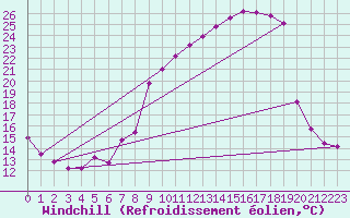 Courbe du refroidissement olien pour Vanclans (25)