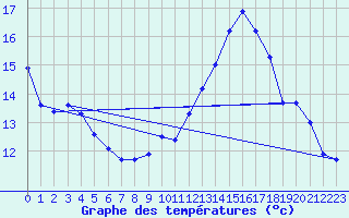 Courbe de tempratures pour Senonches (28)