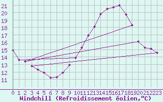 Courbe du refroidissement olien pour Pertuis - Grand Cros (84)