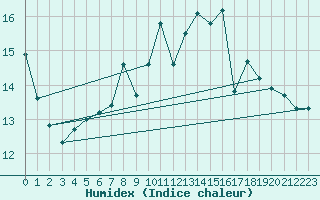 Courbe de l'humidex pour Fair Isle