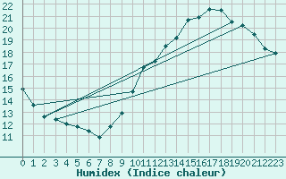 Courbe de l'humidex pour Bordeaux (33)