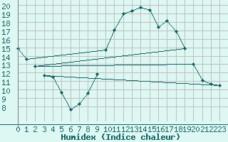 Courbe de l'humidex pour Charleville-Mzires (08)