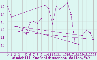 Courbe du refroidissement olien pour Hoernli