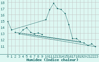 Courbe de l'humidex pour Cap Corse (2B)