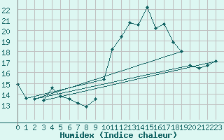 Courbe de l'humidex pour Connerr (72)