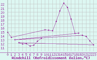 Courbe du refroidissement olien pour Puy-Saint-Pierre (05)