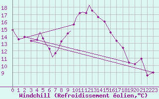 Courbe du refroidissement olien pour Diepholz