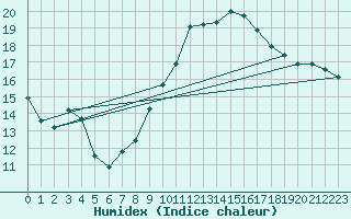 Courbe de l'humidex pour Laegern