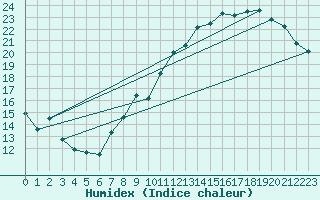 Courbe de l'humidex pour Lille (59)