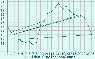 Courbe de l'humidex pour Besn (44)