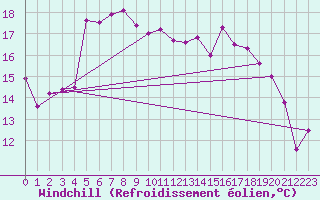 Courbe du refroidissement olien pour Horsens/Bygholm