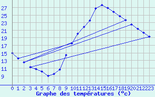 Courbe de tempratures pour Eygliers (05)