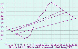 Courbe du refroidissement olien pour Eygliers (05)