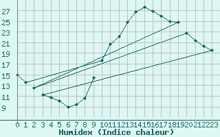 Courbe de l'humidex pour Eygliers (05)