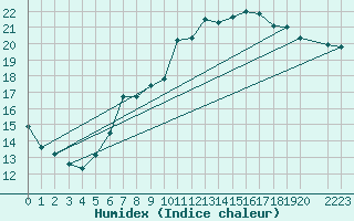 Courbe de l'humidex pour Dourbes (Be)