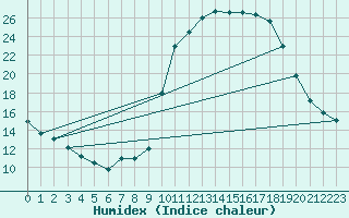 Courbe de l'humidex pour Verneuil (78)