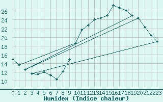 Courbe de l'humidex pour Bergerac (24)