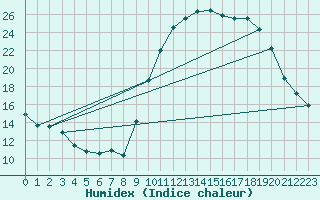 Courbe de l'humidex pour Croisette (62)