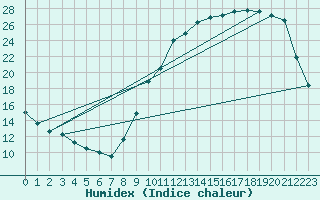 Courbe de l'humidex pour Samatan (32)