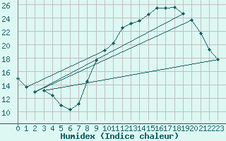 Courbe de l'humidex pour Renwez (08)