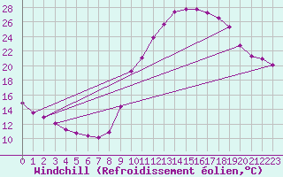 Courbe du refroidissement olien pour Eygliers (05)