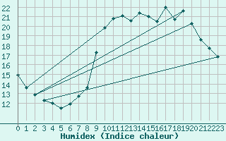Courbe de l'humidex pour Aix-en-Provence (13)