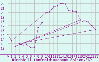 Courbe du refroidissement olien pour Brest (29)