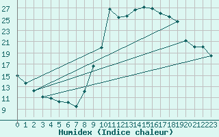 Courbe de l'humidex pour Prads-Haute-Blone (04)