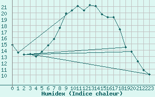 Courbe de l'humidex pour Coschen