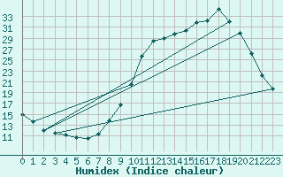 Courbe de l'humidex pour Saclas (91)