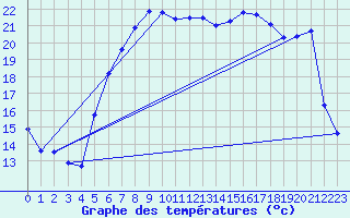 Courbe de tempratures pour Gutenstein-Mariahilfberg