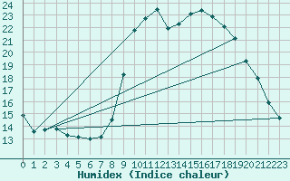 Courbe de l'humidex pour Solenzara - Base arienne (2B)