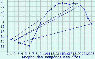 Courbe de tempratures pour Epinal (88)