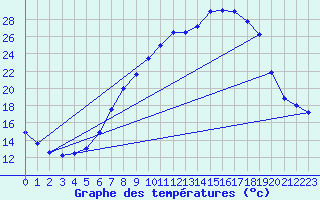 Courbe de tempratures pour Gsgen