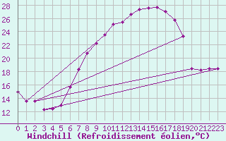 Courbe du refroidissement olien pour Soltau