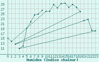 Courbe de l'humidex pour Klettwitz