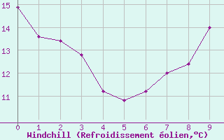 Courbe du refroidissement olien pour Cernay (86)