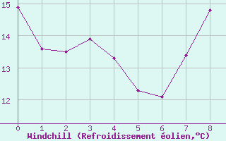 Courbe du refroidissement olien pour Rgusse (83)