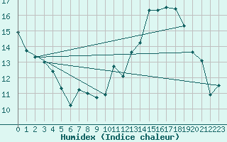 Courbe de l'humidex pour Bergerac (24)