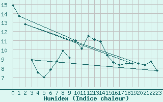 Courbe de l'humidex pour Mumbles