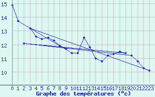 Courbe de tempratures pour Landser (68)