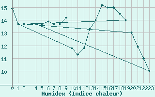 Courbe de l'humidex pour Kairouan