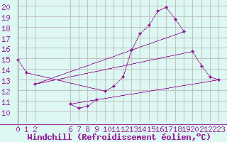 Courbe du refroidissement olien pour Colmar-Ouest (68)