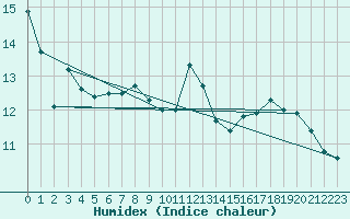 Courbe de l'humidex pour Landser (68)