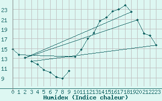 Courbe de l'humidex pour Ruffiac (47)